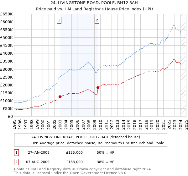 24, LIVINGSTONE ROAD, POOLE, BH12 3AH: Price paid vs HM Land Registry's House Price Index