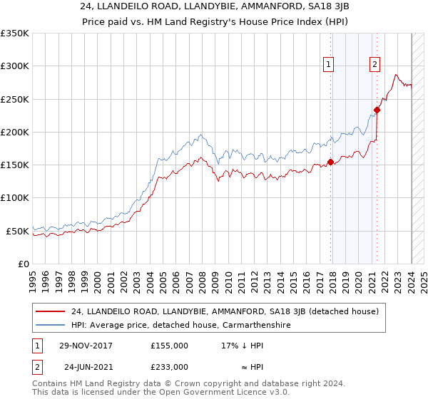 24, LLANDEILO ROAD, LLANDYBIE, AMMANFORD, SA18 3JB: Price paid vs HM Land Registry's House Price Index