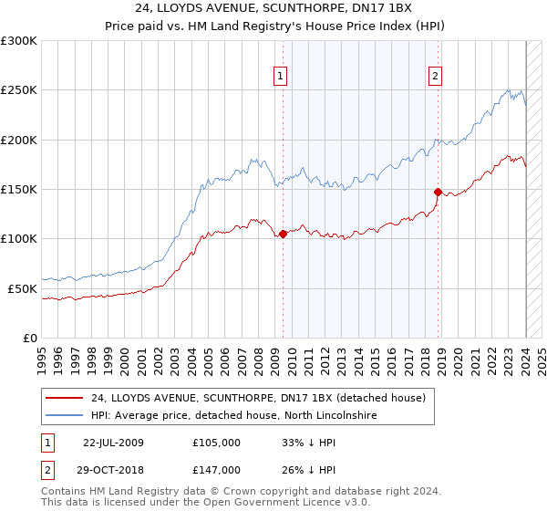 24, LLOYDS AVENUE, SCUNTHORPE, DN17 1BX: Price paid vs HM Land Registry's House Price Index