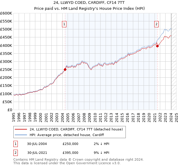 24, LLWYD COED, CARDIFF, CF14 7TT: Price paid vs HM Land Registry's House Price Index