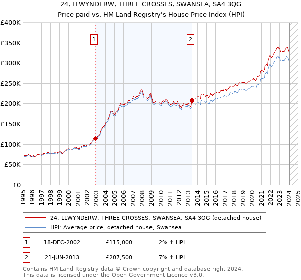 24, LLWYNDERW, THREE CROSSES, SWANSEA, SA4 3QG: Price paid vs HM Land Registry's House Price Index