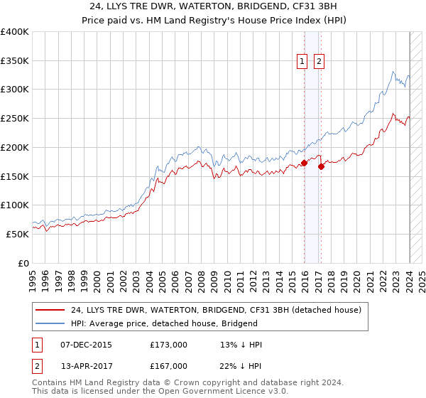 24, LLYS TRE DWR, WATERTON, BRIDGEND, CF31 3BH: Price paid vs HM Land Registry's House Price Index