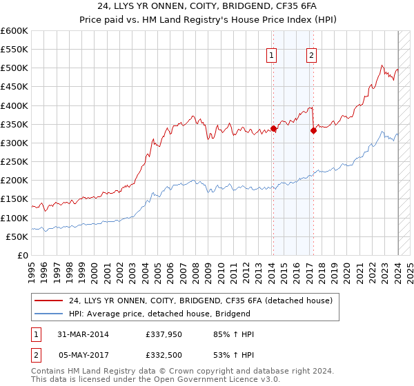 24, LLYS YR ONNEN, COITY, BRIDGEND, CF35 6FA: Price paid vs HM Land Registry's House Price Index