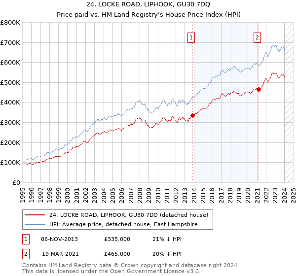 24, LOCKE ROAD, LIPHOOK, GU30 7DQ: Price paid vs HM Land Registry's House Price Index
