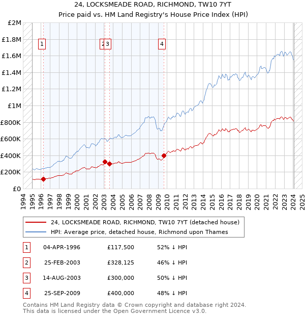24, LOCKSMEADE ROAD, RICHMOND, TW10 7YT: Price paid vs HM Land Registry's House Price Index