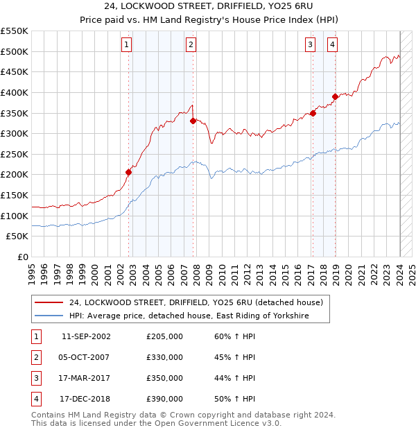 24, LOCKWOOD STREET, DRIFFIELD, YO25 6RU: Price paid vs HM Land Registry's House Price Index