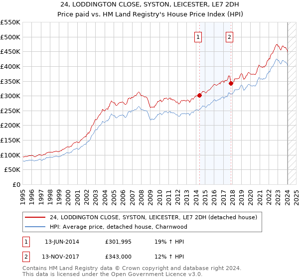 24, LODDINGTON CLOSE, SYSTON, LEICESTER, LE7 2DH: Price paid vs HM Land Registry's House Price Index