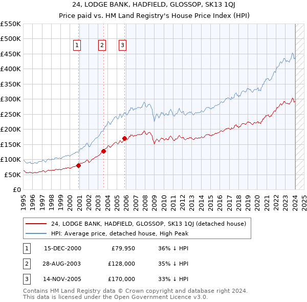 24, LODGE BANK, HADFIELD, GLOSSOP, SK13 1QJ: Price paid vs HM Land Registry's House Price Index