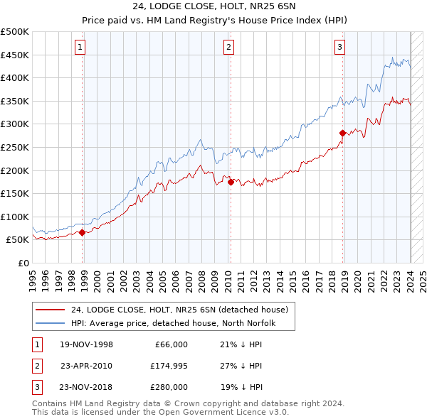 24, LODGE CLOSE, HOLT, NR25 6SN: Price paid vs HM Land Registry's House Price Index