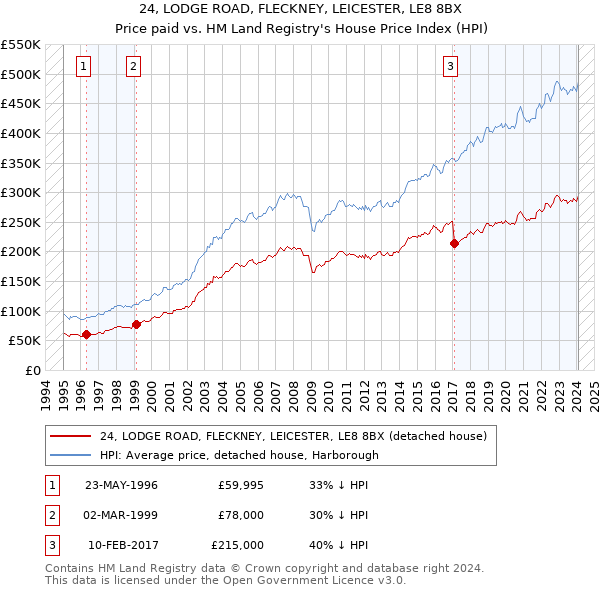 24, LODGE ROAD, FLECKNEY, LEICESTER, LE8 8BX: Price paid vs HM Land Registry's House Price Index