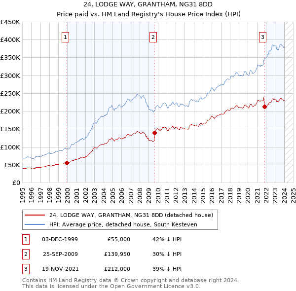 24, LODGE WAY, GRANTHAM, NG31 8DD: Price paid vs HM Land Registry's House Price Index