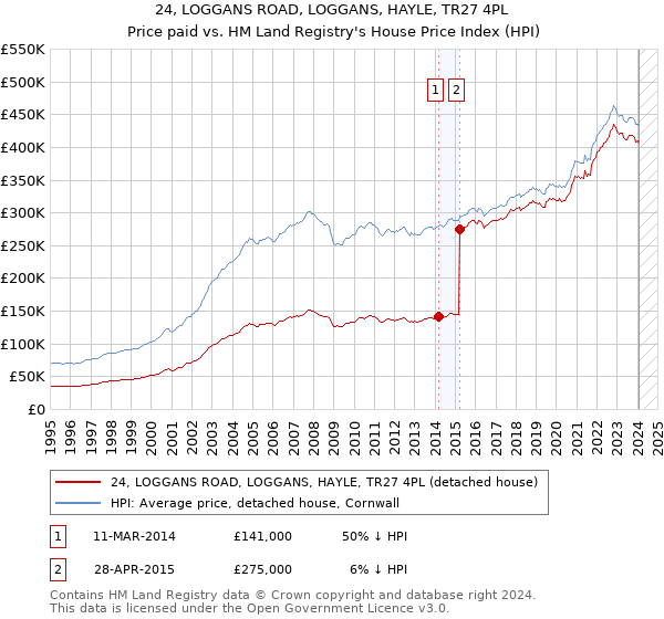24, LOGGANS ROAD, LOGGANS, HAYLE, TR27 4PL: Price paid vs HM Land Registry's House Price Index