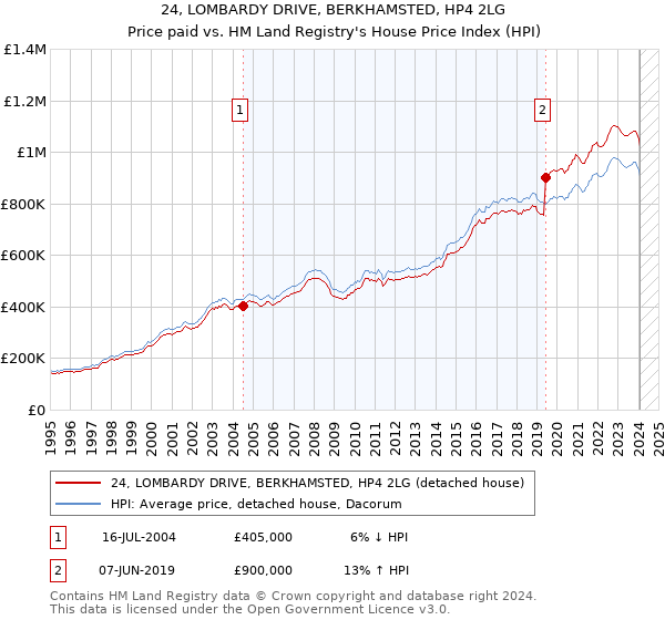 24, LOMBARDY DRIVE, BERKHAMSTED, HP4 2LG: Price paid vs HM Land Registry's House Price Index