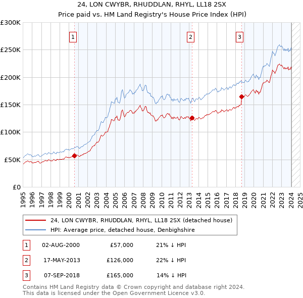 24, LON CWYBR, RHUDDLAN, RHYL, LL18 2SX: Price paid vs HM Land Registry's House Price Index