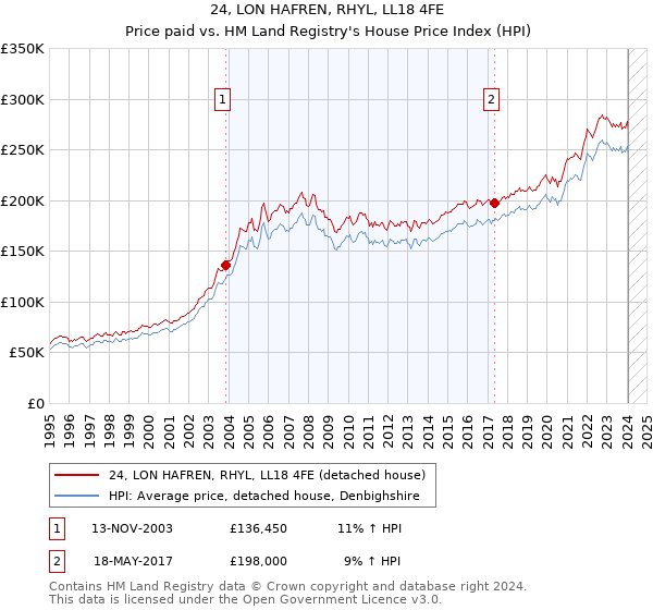 24, LON HAFREN, RHYL, LL18 4FE: Price paid vs HM Land Registry's House Price Index