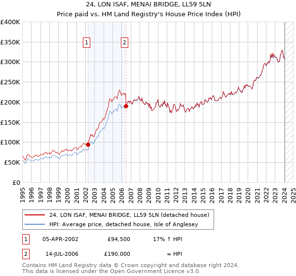 24, LON ISAF, MENAI BRIDGE, LL59 5LN: Price paid vs HM Land Registry's House Price Index