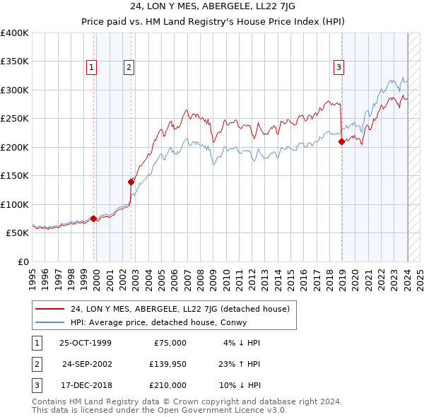 24, LON Y MES, ABERGELE, LL22 7JG: Price paid vs HM Land Registry's House Price Index