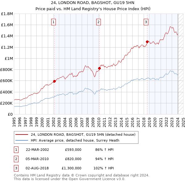 24, LONDON ROAD, BAGSHOT, GU19 5HN: Price paid vs HM Land Registry's House Price Index