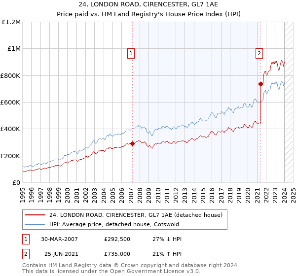 24, LONDON ROAD, CIRENCESTER, GL7 1AE: Price paid vs HM Land Registry's House Price Index