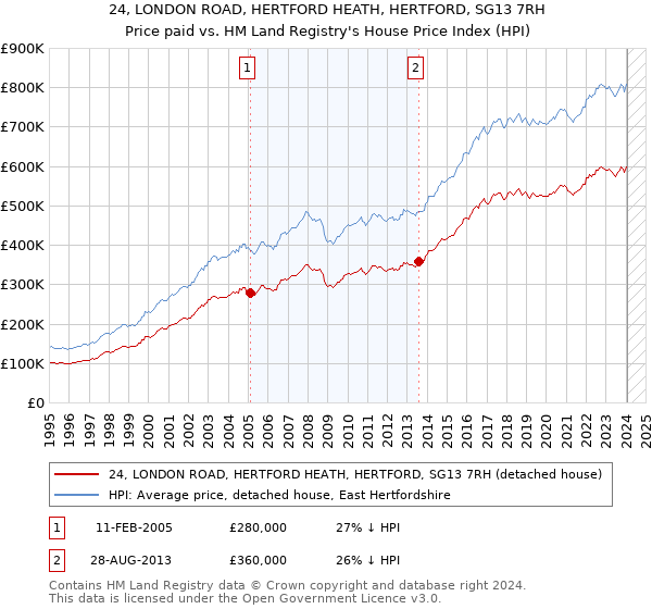 24, LONDON ROAD, HERTFORD HEATH, HERTFORD, SG13 7RH: Price paid vs HM Land Registry's House Price Index