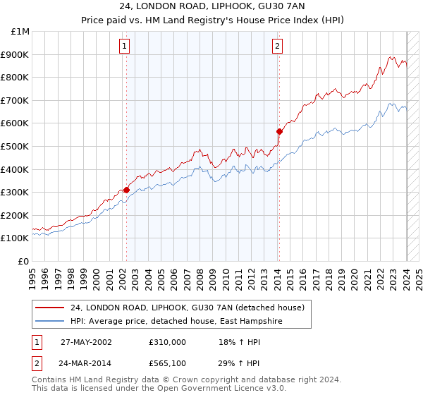 24, LONDON ROAD, LIPHOOK, GU30 7AN: Price paid vs HM Land Registry's House Price Index