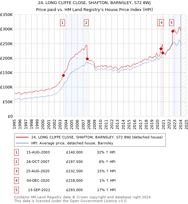 24, LONG CLIFFE CLOSE, SHAFTON, BARNSLEY, S72 8WJ: Price paid vs HM Land Registry's House Price Index