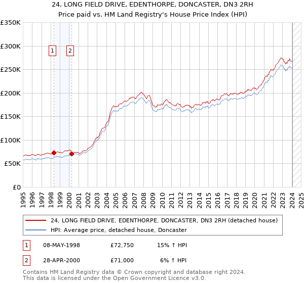 24, LONG FIELD DRIVE, EDENTHORPE, DONCASTER, DN3 2RH: Price paid vs HM Land Registry's House Price Index