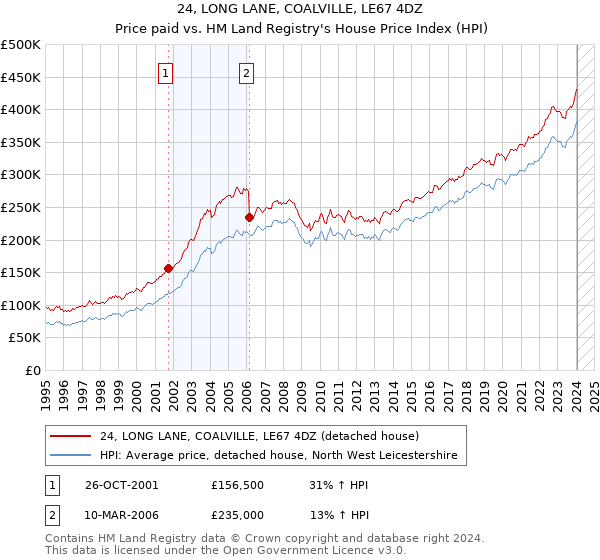 24, LONG LANE, COALVILLE, LE67 4DZ: Price paid vs HM Land Registry's House Price Index