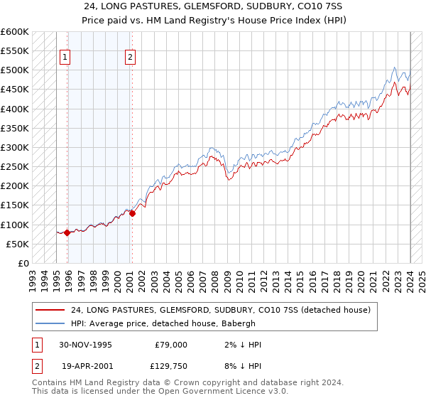 24, LONG PASTURES, GLEMSFORD, SUDBURY, CO10 7SS: Price paid vs HM Land Registry's House Price Index