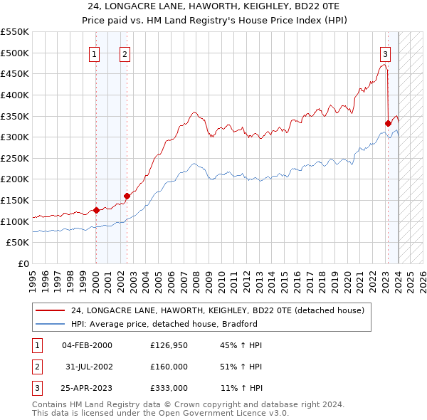 24, LONGACRE LANE, HAWORTH, KEIGHLEY, BD22 0TE: Price paid vs HM Land Registry's House Price Index