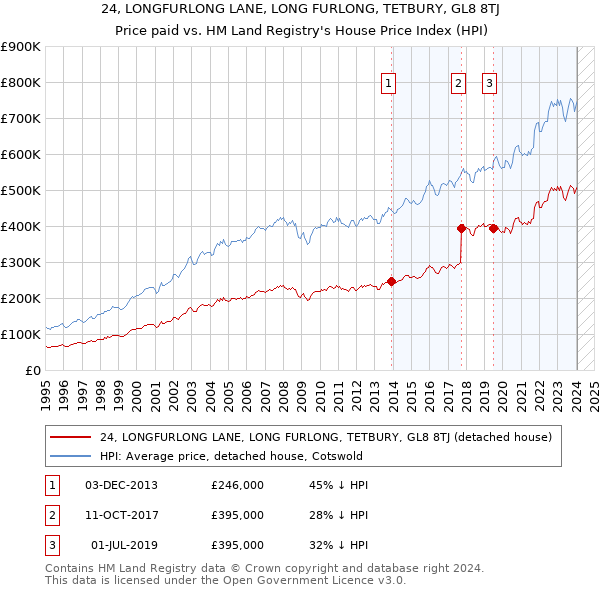 24, LONGFURLONG LANE, LONG FURLONG, TETBURY, GL8 8TJ: Price paid vs HM Land Registry's House Price Index