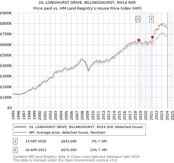 24, LONGHURST DRIVE, BILLINGSHURST, RH14 9XR: Price paid vs HM Land Registry's House Price Index