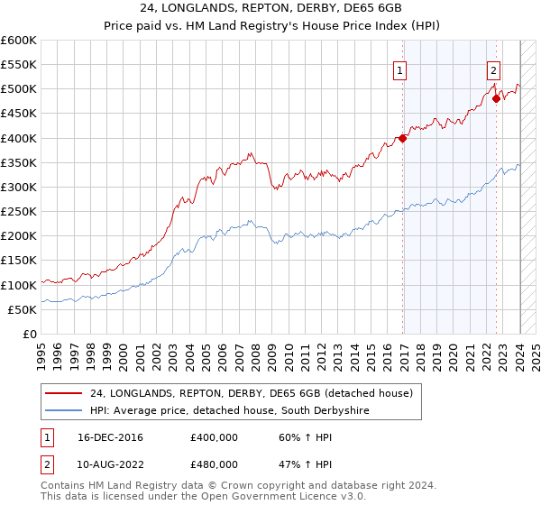 24, LONGLANDS, REPTON, DERBY, DE65 6GB: Price paid vs HM Land Registry's House Price Index