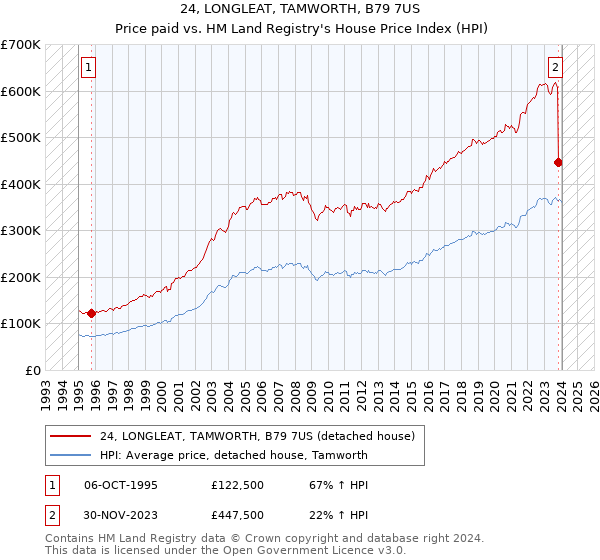 24, LONGLEAT, TAMWORTH, B79 7US: Price paid vs HM Land Registry's House Price Index