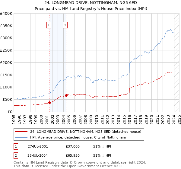 24, LONGMEAD DRIVE, NOTTINGHAM, NG5 6ED: Price paid vs HM Land Registry's House Price Index