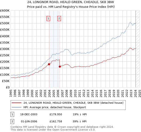 24, LONGNOR ROAD, HEALD GREEN, CHEADLE, SK8 3BW: Price paid vs HM Land Registry's House Price Index