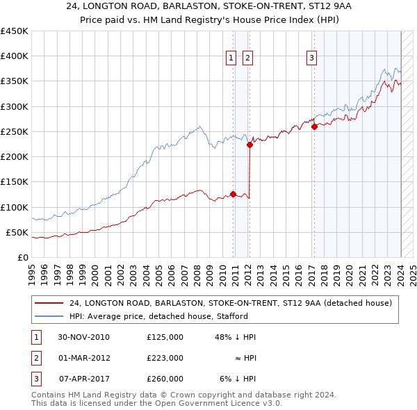 24, LONGTON ROAD, BARLASTON, STOKE-ON-TRENT, ST12 9AA: Price paid vs HM Land Registry's House Price Index