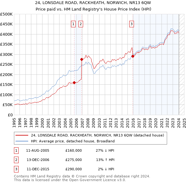 24, LONSDALE ROAD, RACKHEATH, NORWICH, NR13 6QW: Price paid vs HM Land Registry's House Price Index