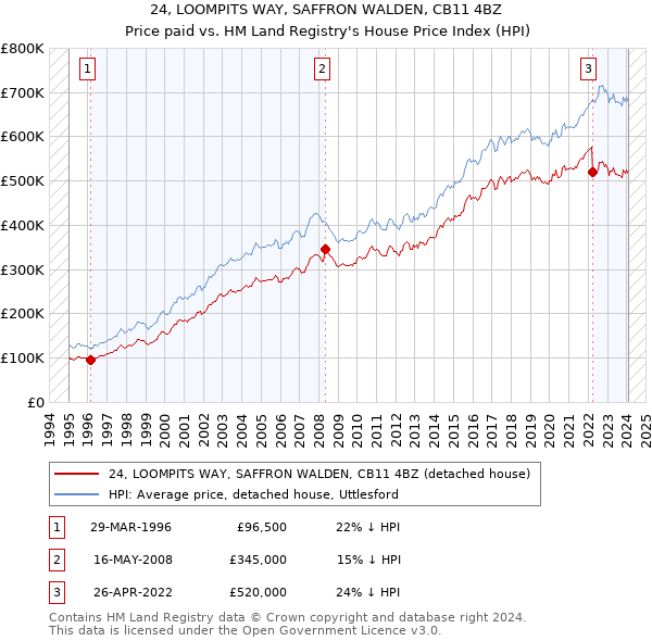 24, LOOMPITS WAY, SAFFRON WALDEN, CB11 4BZ: Price paid vs HM Land Registry's House Price Index