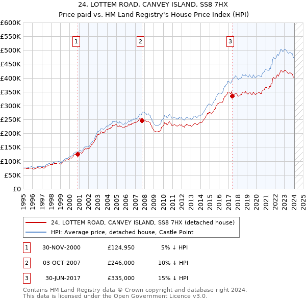 24, LOTTEM ROAD, CANVEY ISLAND, SS8 7HX: Price paid vs HM Land Registry's House Price Index