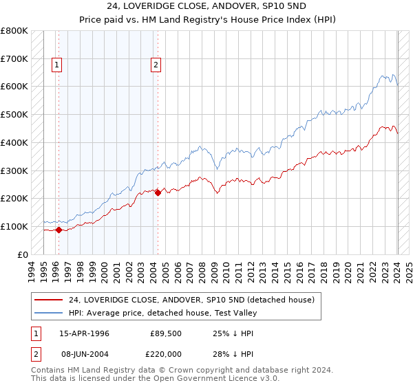 24, LOVERIDGE CLOSE, ANDOVER, SP10 5ND: Price paid vs HM Land Registry's House Price Index