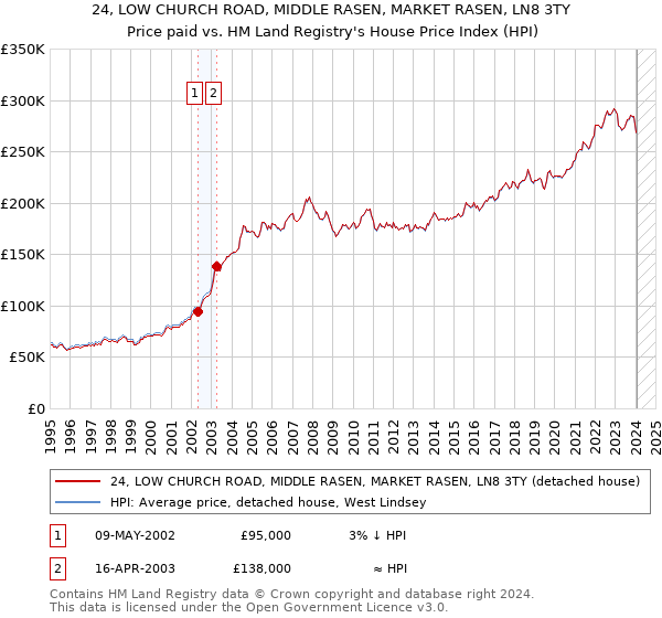 24, LOW CHURCH ROAD, MIDDLE RASEN, MARKET RASEN, LN8 3TY: Price paid vs HM Land Registry's House Price Index