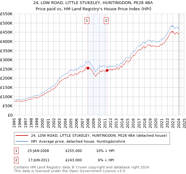 24, LOW ROAD, LITTLE STUKELEY, HUNTINGDON, PE28 4BA: Price paid vs HM Land Registry's House Price Index