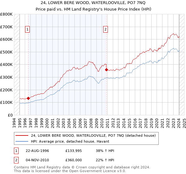 24, LOWER BERE WOOD, WATERLOOVILLE, PO7 7NQ: Price paid vs HM Land Registry's House Price Index