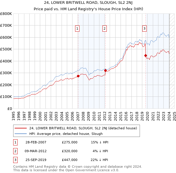 24, LOWER BRITWELL ROAD, SLOUGH, SL2 2NJ: Price paid vs HM Land Registry's House Price Index
