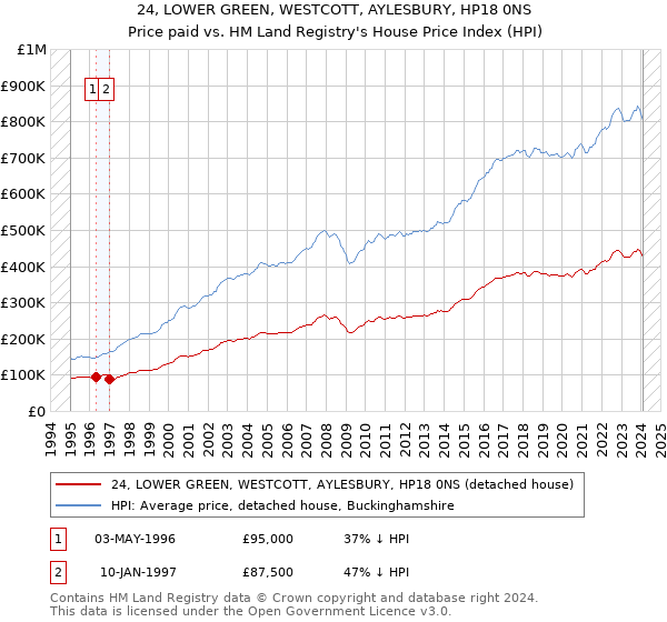 24, LOWER GREEN, WESTCOTT, AYLESBURY, HP18 0NS: Price paid vs HM Land Registry's House Price Index