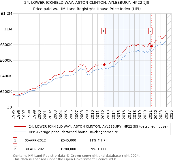 24, LOWER ICKNIELD WAY, ASTON CLINTON, AYLESBURY, HP22 5JS: Price paid vs HM Land Registry's House Price Index