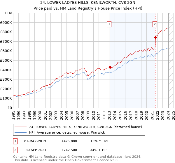 24, LOWER LADYES HILLS, KENILWORTH, CV8 2GN: Price paid vs HM Land Registry's House Price Index