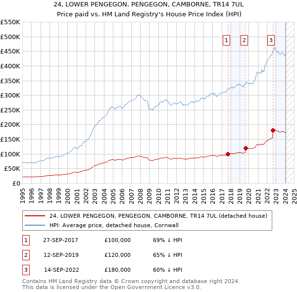 24, LOWER PENGEGON, PENGEGON, CAMBORNE, TR14 7UL: Price paid vs HM Land Registry's House Price Index