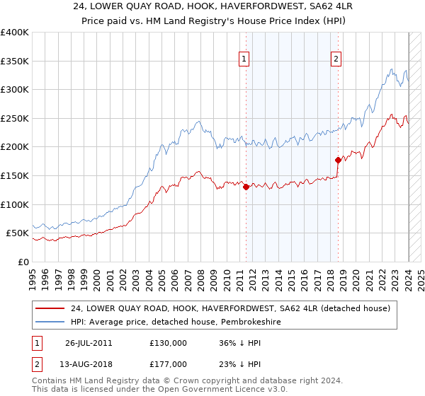 24, LOWER QUAY ROAD, HOOK, HAVERFORDWEST, SA62 4LR: Price paid vs HM Land Registry's House Price Index